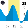 Nehalem Bay tide chart for Wednesday, November 23, 2022