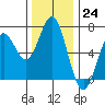 Nehalem Bay tide chart for Thursday, November 24, 2022