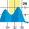 Nehalem Bay tide chart for Monday, November 28, 2022