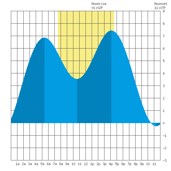 Nehalem Bay tide chart for Tuesday, November 29, 2022