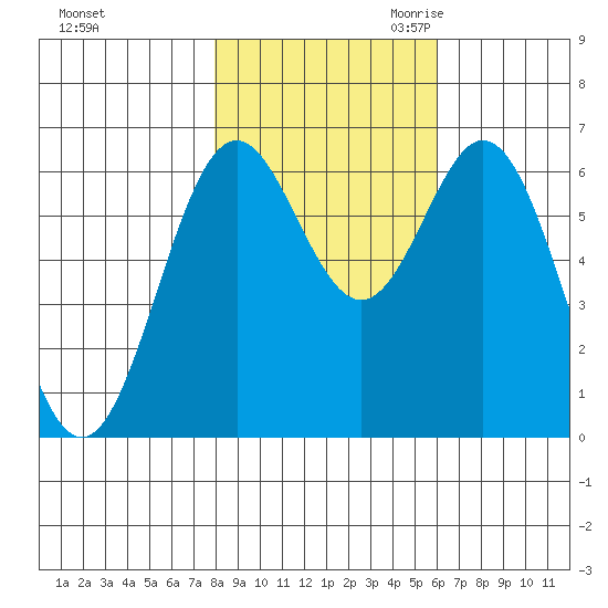 Nehalem Bay tide chart for Wednesday, November 2, 2022