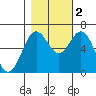 Nehalem Bay tide chart for Wednesday, November 2, 2022