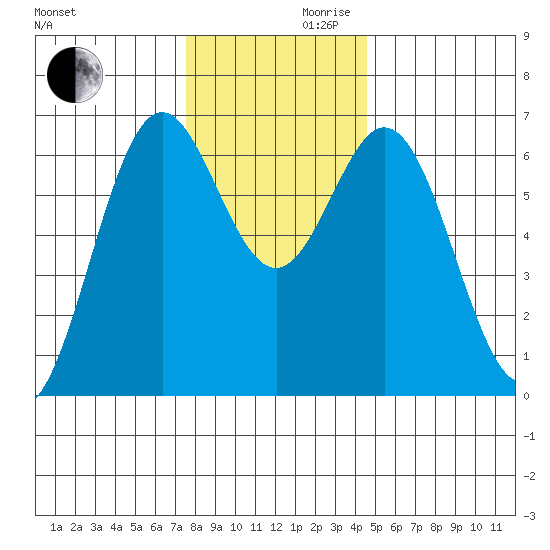 Nehalem Bay tide chart for Wednesday, November 30, 2022