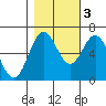 Nehalem Bay tide chart for Thursday, November 3, 2022