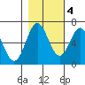 Nehalem Bay tide chart for Friday, November 4, 2022