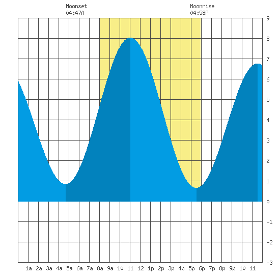 Nehalem Bay tide chart for Saturday, November 5, 2022