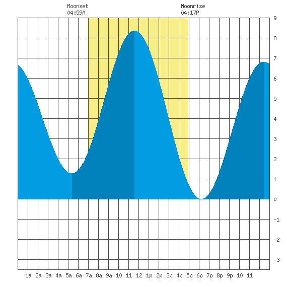 Nehalem Bay tide chart for Sunday, November 6, 2022