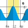 Nehalem Bay tide chart for Sunday, November 6, 2022