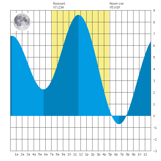 Nehalem Bay tide chart for Tuesday, November 8, 2022