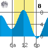Nehalem Bay tide chart for Tuesday, November 8, 2022