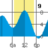 Nehalem Bay tide chart for Wednesday, November 9, 2022