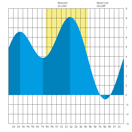 Nehalem Bay tide chart for Saturday, December 10, 2022
