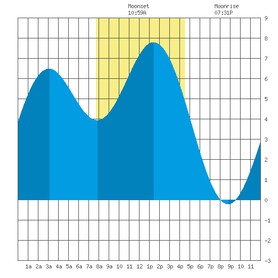 Nehalem Bay tide chart for Sunday, December 11, 2022