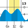 Nehalem Bay tide chart for Tuesday, December 13, 2022
