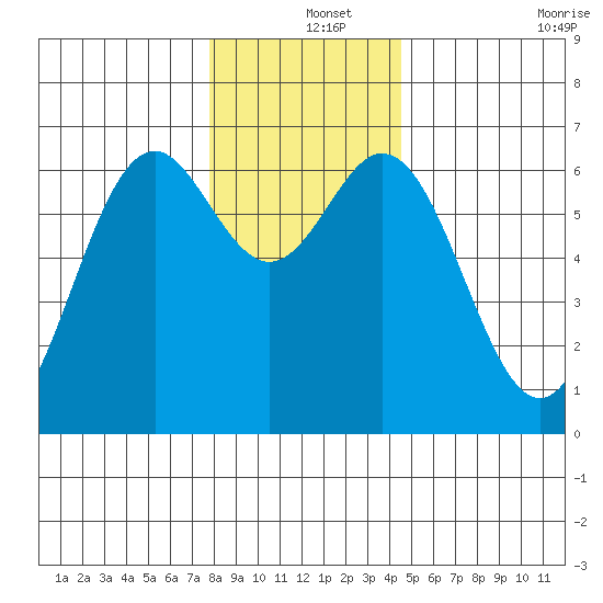 Nehalem Bay tide chart for Wednesday, December 14, 2022