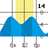 Nehalem Bay tide chart for Wednesday, December 14, 2022