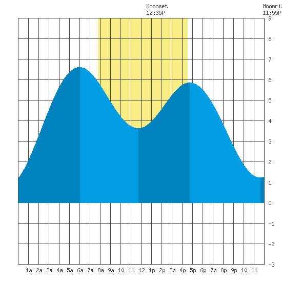 Nehalem Bay tide chart for Thursday, December 15, 2022