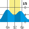 Nehalem Bay tide chart for Thursday, December 15, 2022