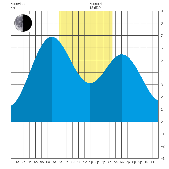Nehalem Bay tide chart for Friday, December 16, 2022