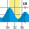 Nehalem Bay tide chart for Sunday, December 18, 2022