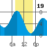 Nehalem Bay tide chart for Monday, December 19, 2022