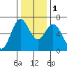 Nehalem Bay tide chart for Thursday, December 1, 2022