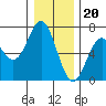 Nehalem Bay tide chart for Tuesday, December 20, 2022