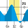 Nehalem Bay tide chart for Wednesday, December 21, 2022