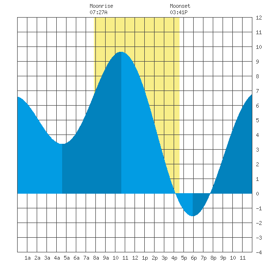 Nehalem Bay tide chart for Thursday, December 22, 2022