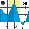 Nehalem Bay tide chart for Friday, December 23, 2022