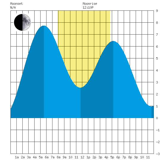 Nehalem Bay tide chart for Thursday, December 29, 2022