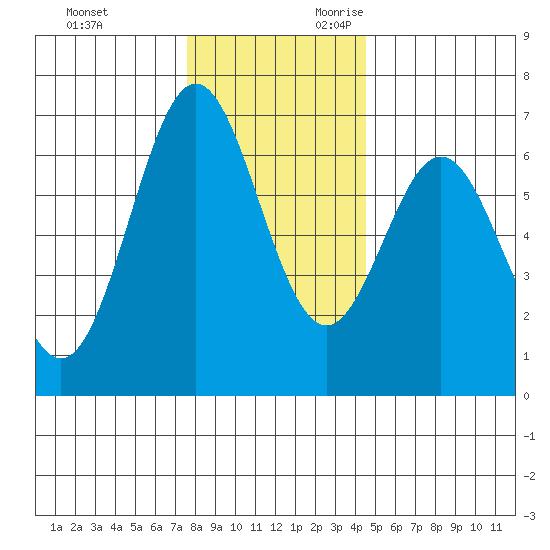 Nehalem Bay tide chart for Friday, December 2, 2022