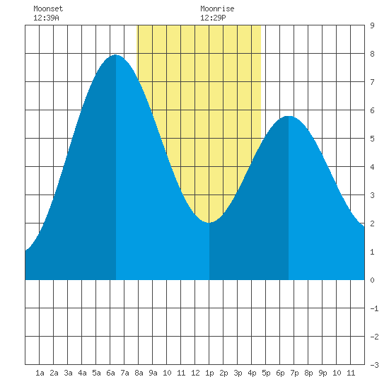 Nehalem Bay tide chart for Friday, December 30, 2022