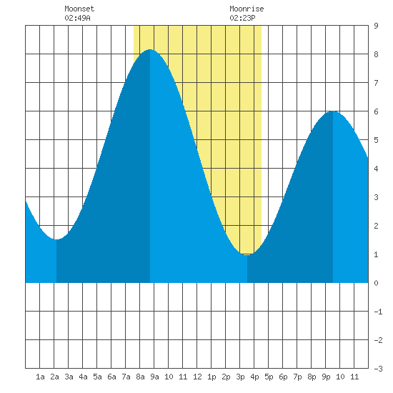 Nehalem Bay tide chart for Saturday, December 3, 2022