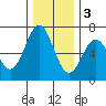 Nehalem Bay tide chart for Saturday, December 3, 2022