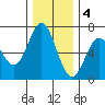 Nehalem Bay tide chart for Sunday, December 4, 2022