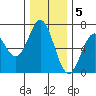 Nehalem Bay tide chart for Monday, December 5, 2022