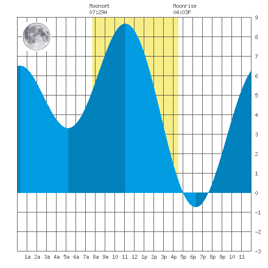 Nehalem Bay tide chart for Wednesday, December 7, 2022