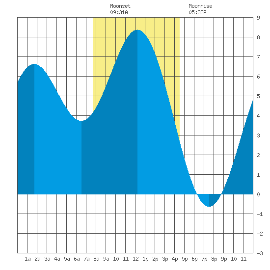 Nehalem Bay tide chart for Friday, December 9, 2022