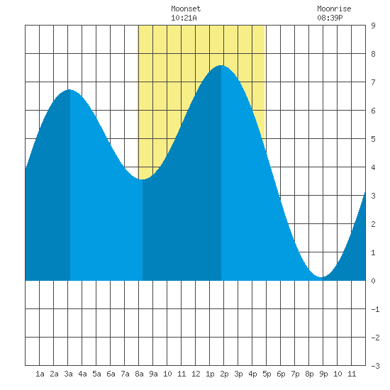 Nehalem Bay tide chart for Tuesday, January 10, 2023