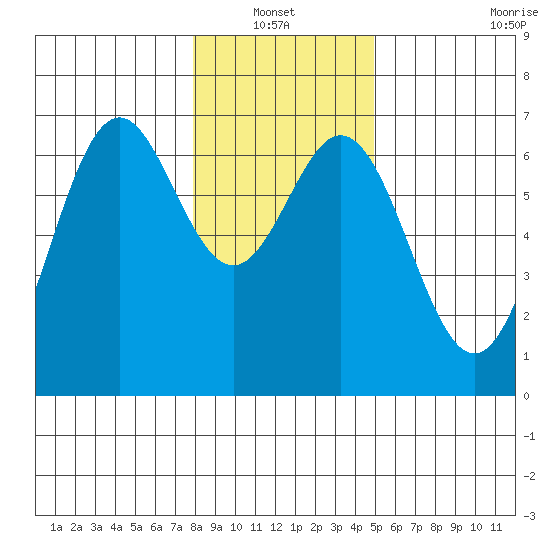 Nehalem Bay tide chart for Thursday, January 12, 2023
