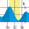 Nehalem Bay tide chart for Sunday, January 1, 2023