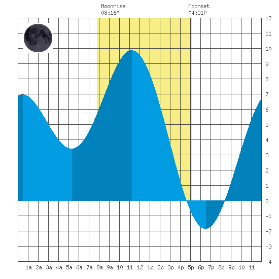 Nehalem Bay tide chart for Saturday, January 21, 2023