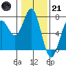 Nehalem Bay tide chart for Saturday, January 21, 2023