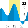 Nehalem Bay tide chart for Sunday, January 22, 2023