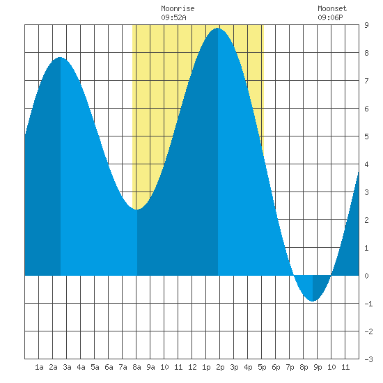Nehalem Bay tide chart for Tuesday, January 24, 2023