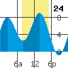 Nehalem Bay tide chart for Tuesday, January 24, 2023