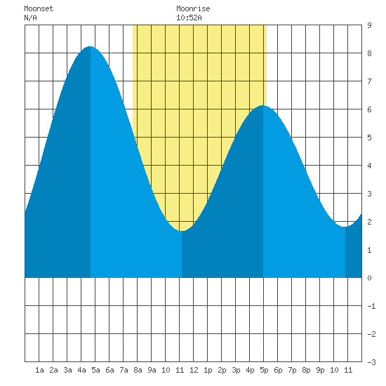 Nehalem Bay tide chart for Friday, January 27, 2023