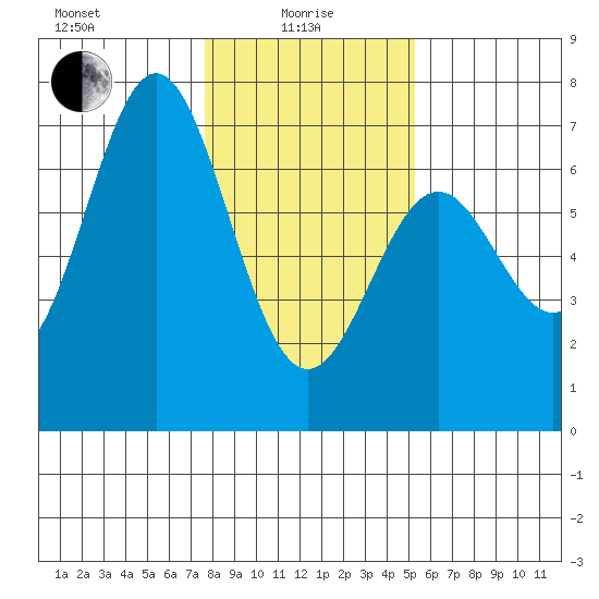 Nehalem Bay tide chart for Saturday, January 28, 2023