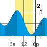 Nehalem Bay tide chart for Monday, January 2, 2023